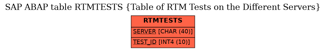 E-R Diagram for table RTMTESTS (Table of RTM Tests on the Different Servers)