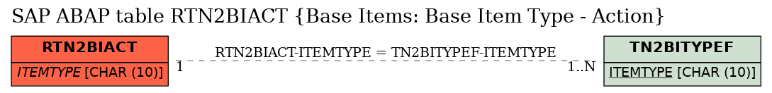 E-R Diagram for table RTN2BIACT (Base Items: Base Item Type - Action)