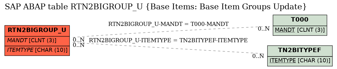 E-R Diagram for table RTN2BIGROUP_U (Base Items: Base Item Groups Update)