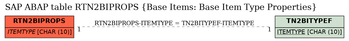 E-R Diagram for table RTN2BIPROPS (Base Items: Base Item Type Properties)