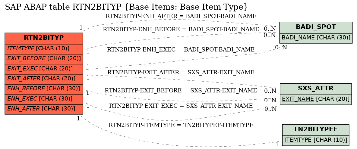 E-R Diagram for table RTN2BITYP (Base Items: Base Item Type)