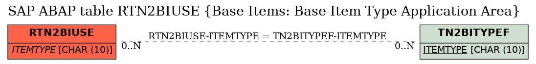 E-R Diagram for table RTN2BIUSE (Base Items: Base Item Type Application Area)