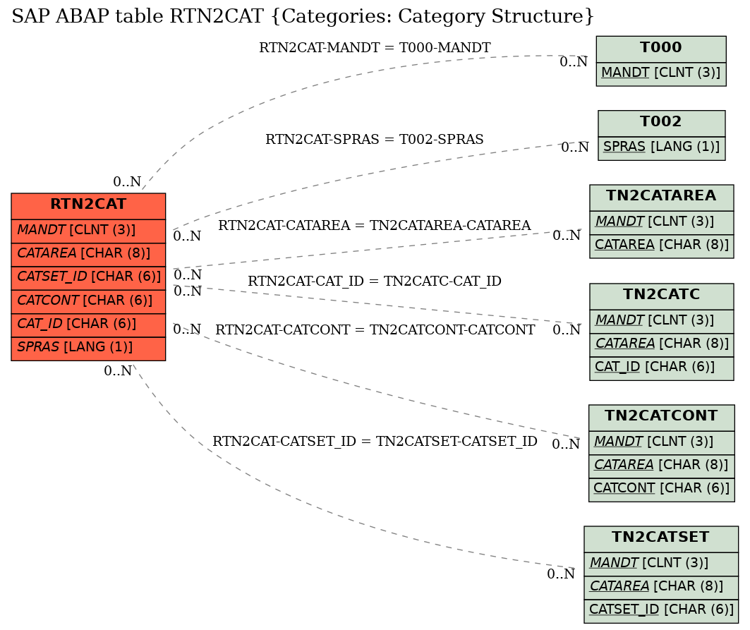 E-R Diagram for table RTN2CAT (Categories: Category Structure)