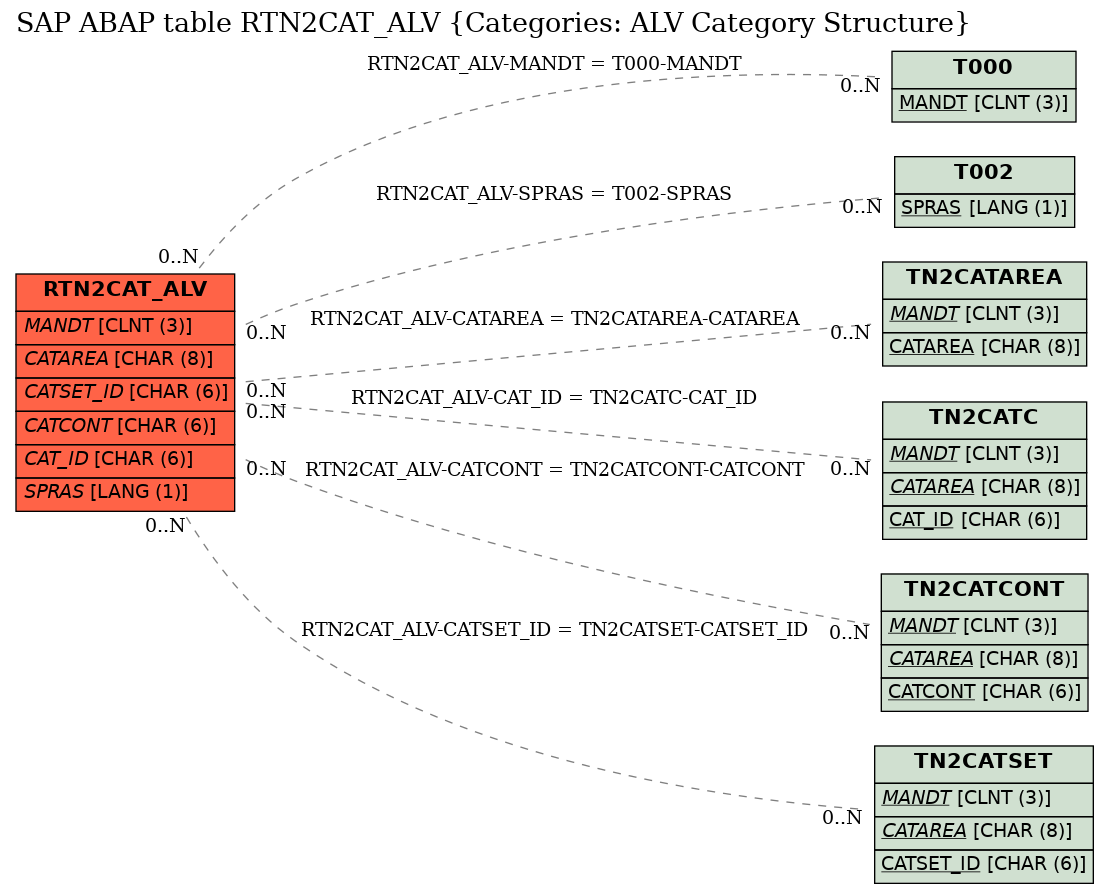 E-R Diagram for table RTN2CAT_ALV (Categories: ALV Category Structure)