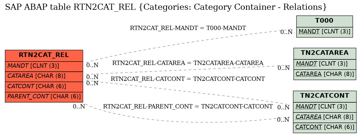 E-R Diagram for table RTN2CAT_REL (Categories: Category Container - Relations)