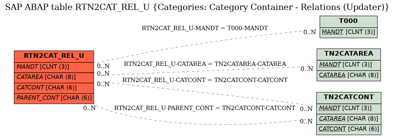 E-R Diagram for table RTN2CAT_REL_U (Categories: Category Container - Relations (Updater))