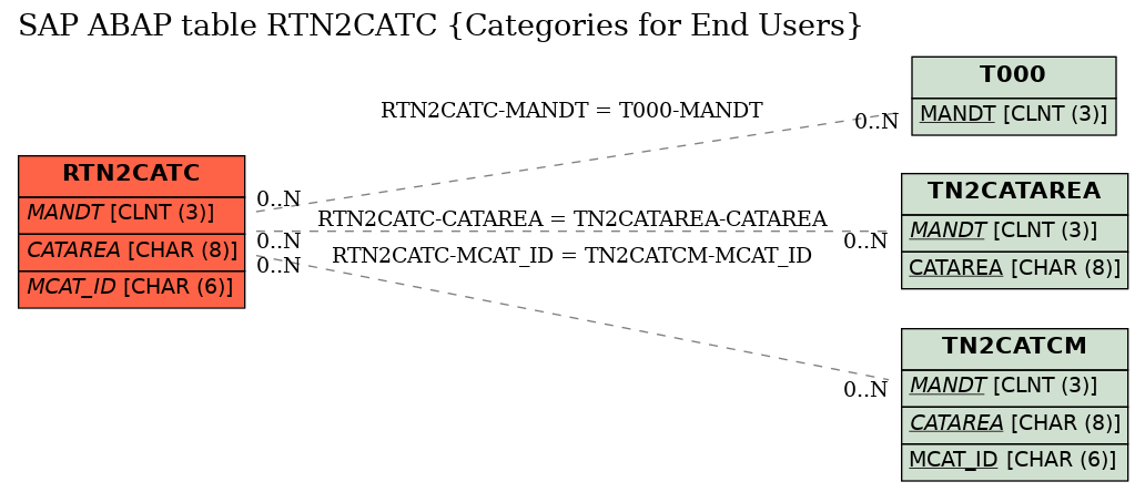 E-R Diagram for table RTN2CATC (Categories for End Users)