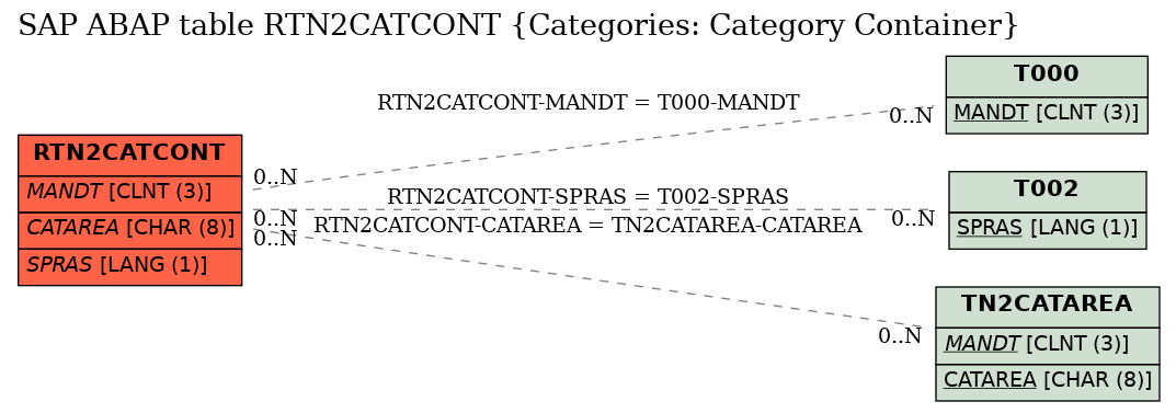 E-R Diagram for table RTN2CATCONT (Categories: Category Container)