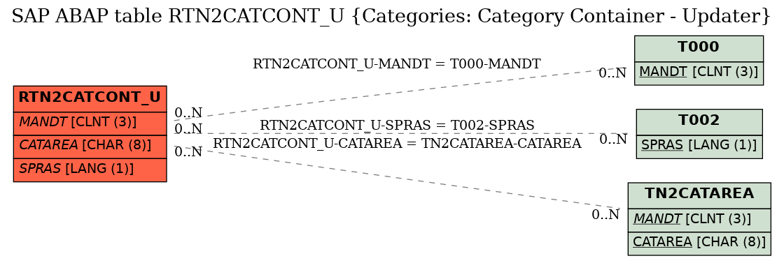 E-R Diagram for table RTN2CATCONT_U (Categories: Category Container - Updater)