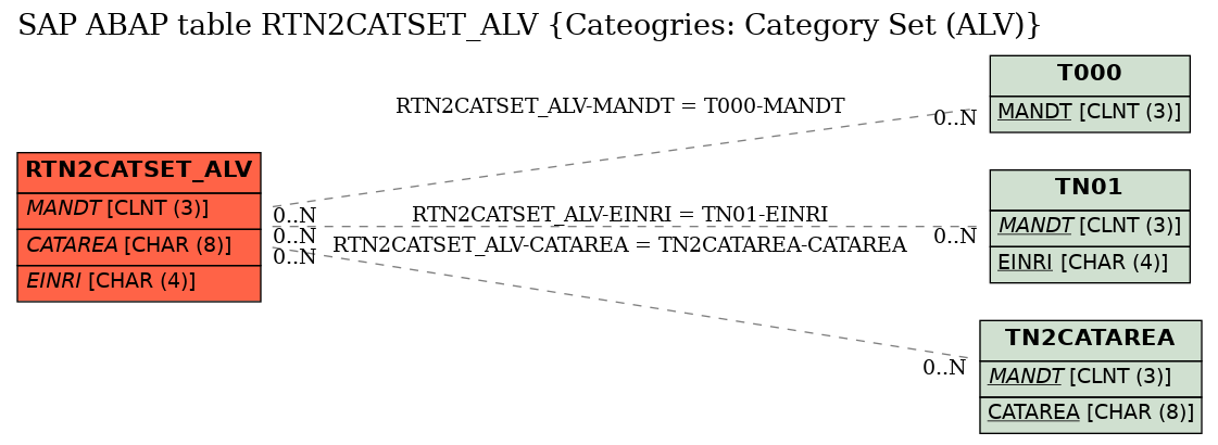 E-R Diagram for table RTN2CATSET_ALV (Cateogries: Category Set (ALV))