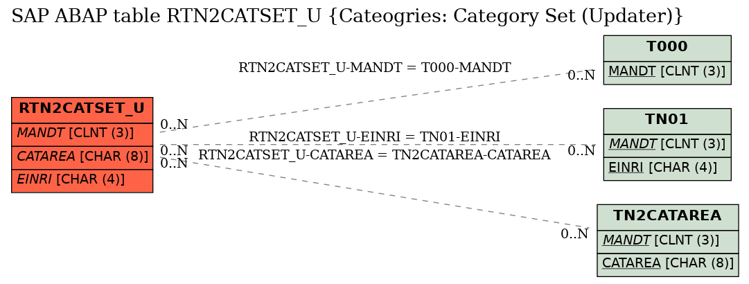 E-R Diagram for table RTN2CATSET_U (Cateogries: Category Set (Updater))