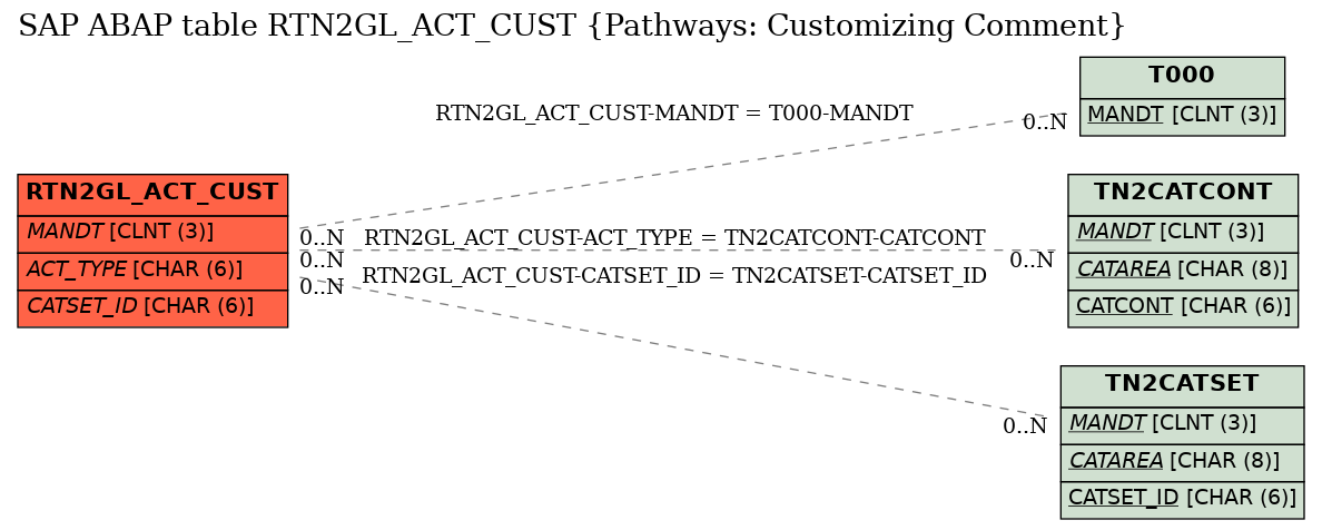 E-R Diagram for table RTN2GL_ACT_CUST (Pathways: Customizing Comment)