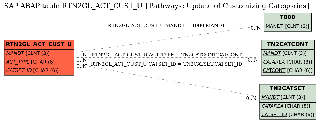 E-R Diagram for table RTN2GL_ACT_CUST_U (Pathways: Update of Customizing Categories)