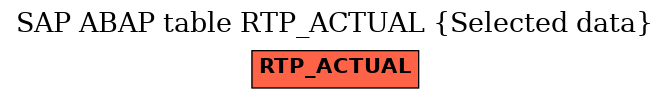 E-R Diagram for table RTP_ACTUAL (Selected data)