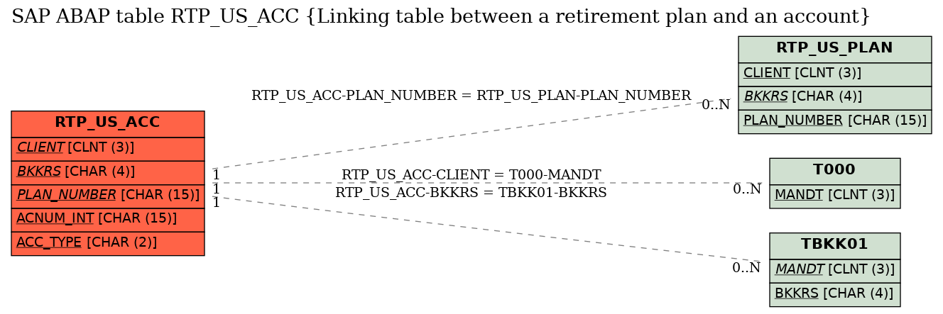 E-R Diagram for table RTP_US_ACC (Linking table between a retirement plan and an account)