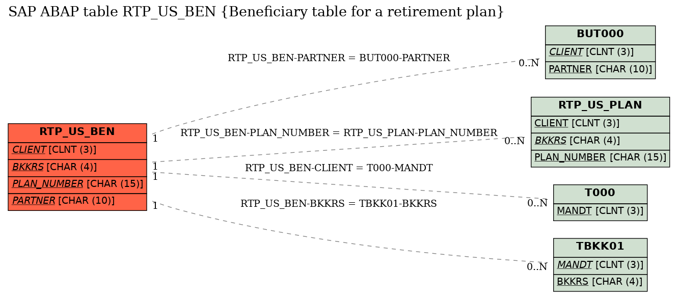 E-R Diagram for table RTP_US_BEN (Beneficiary table for a retirement plan)