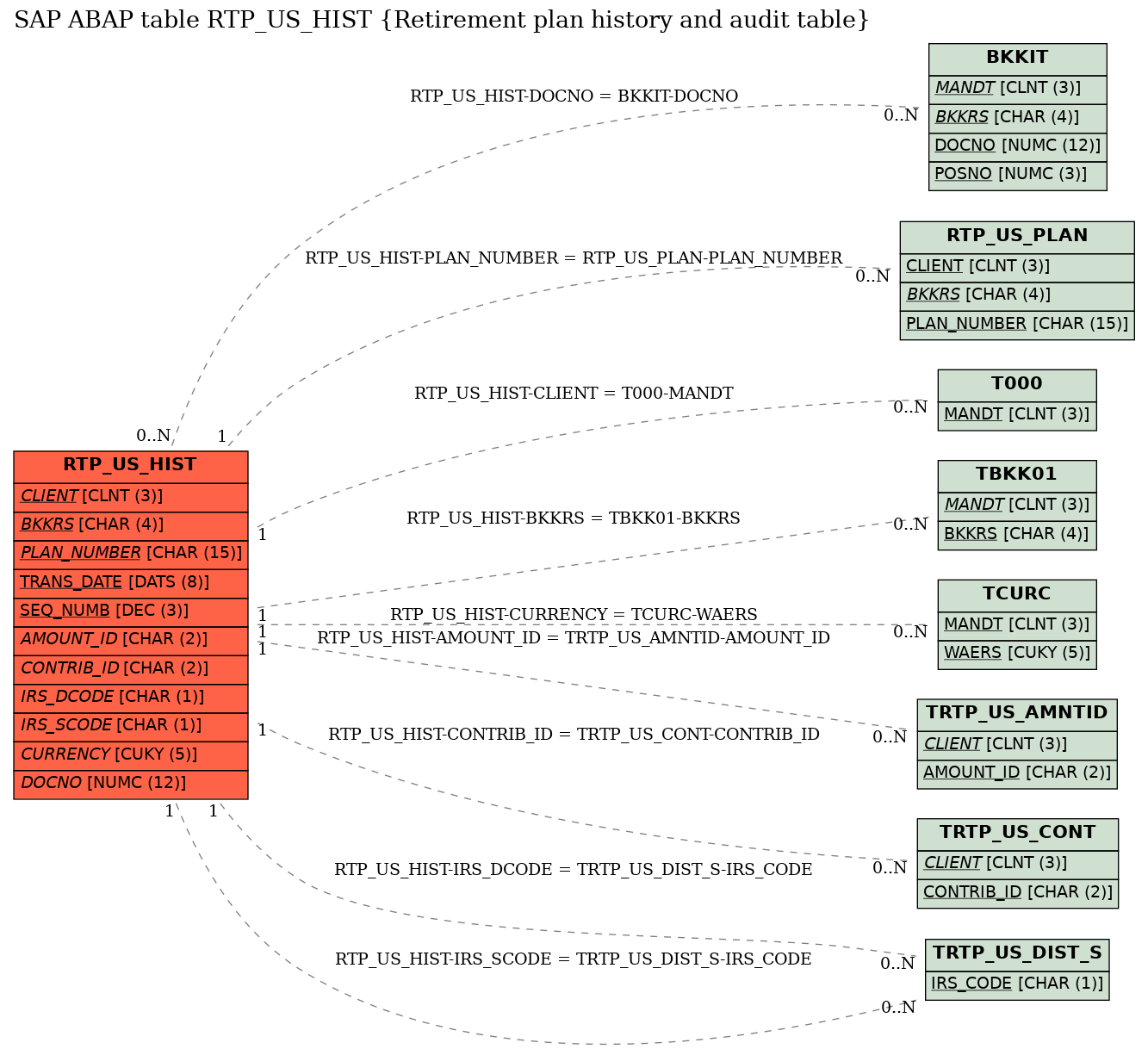 E-R Diagram for table RTP_US_HIST (Retirement plan history and audit table)