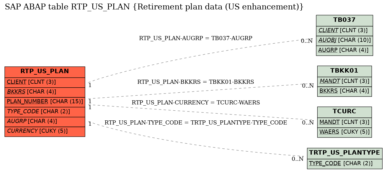 E-R Diagram for table RTP_US_PLAN (Retirement plan data (US enhancement))