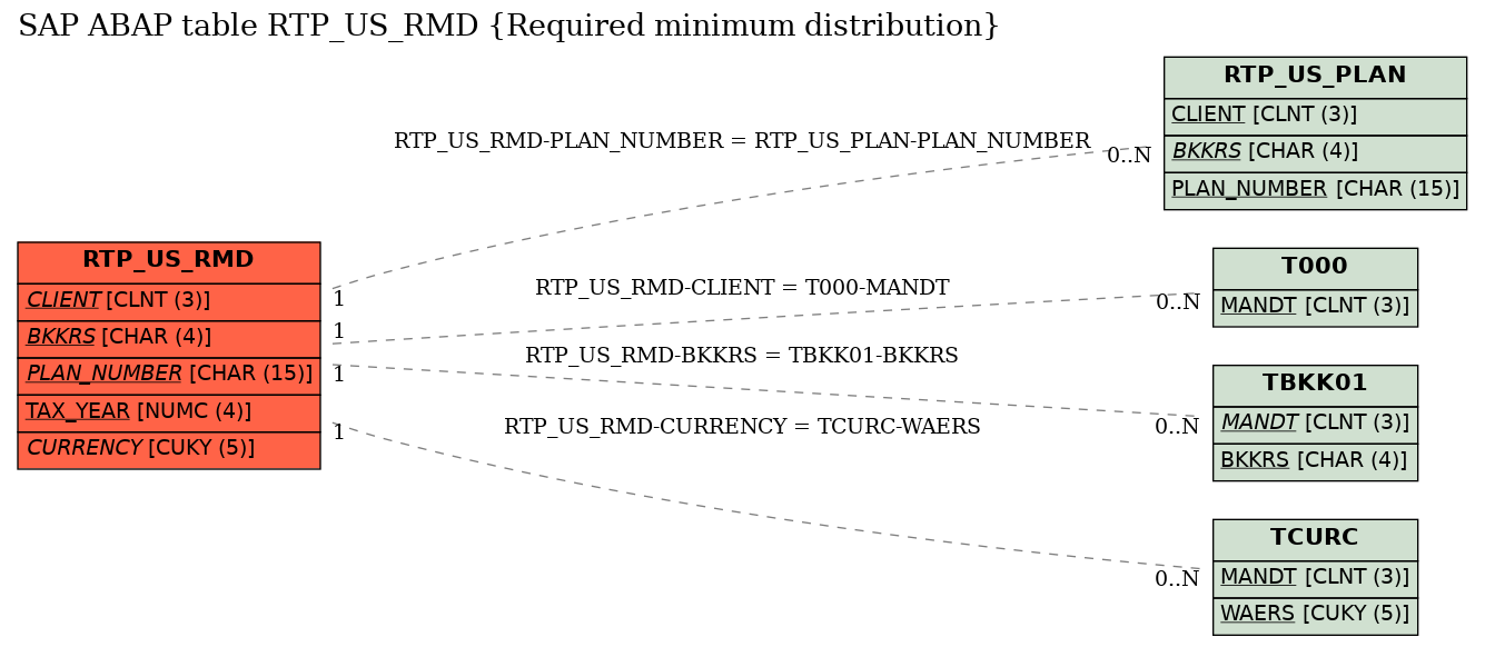 E-R Diagram for table RTP_US_RMD (Required minimum distribution)