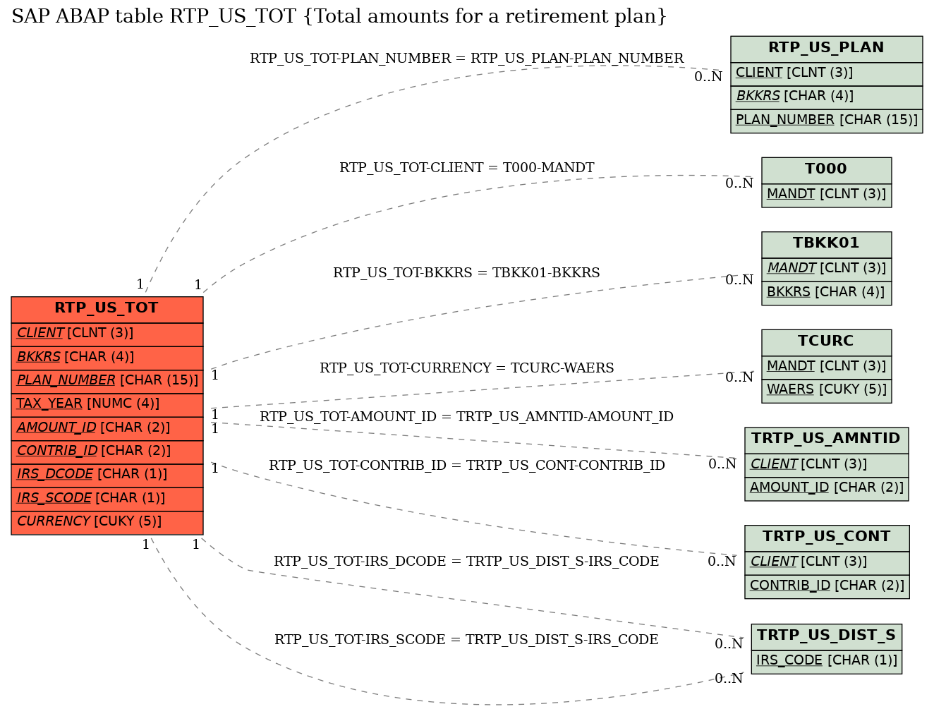 E-R Diagram for table RTP_US_TOT (Total amounts for a retirement plan)