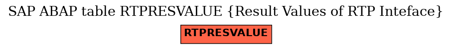 E-R Diagram for table RTPRESVALUE (Result Values of RTP Inteface)