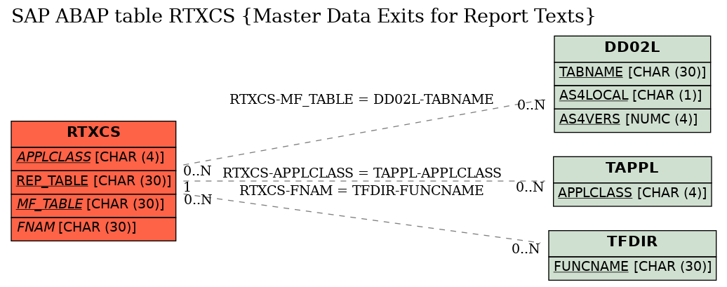 E-R Diagram for table RTXCS (Master Data Exits for Report Texts)