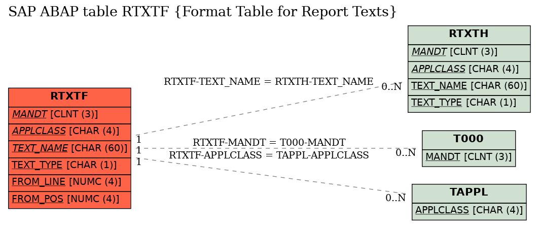 E-R Diagram for table RTXTF (Format Table for Report Texts)