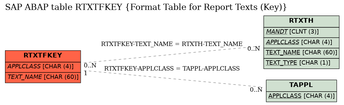 E-R Diagram for table RTXTFKEY (Format Table for Report Texts (Key))