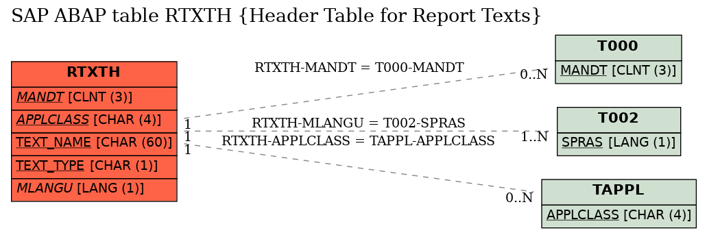 E-R Diagram for table RTXTH (Header Table for Report Texts)