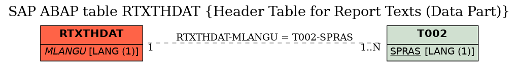 E-R Diagram for table RTXTHDAT (Header Table for Report Texts (Data Part))