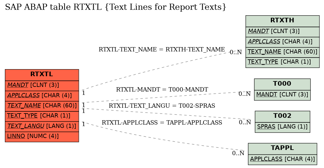 E-R Diagram for table RTXTL (Text Lines for Report Texts)