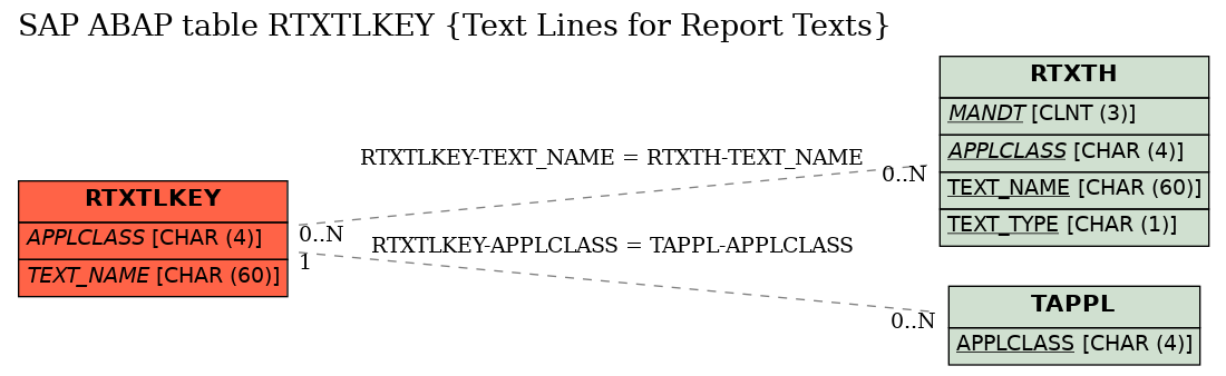 E-R Diagram for table RTXTLKEY (Text Lines for Report Texts)