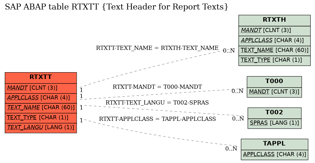 E-R Diagram for table RTXTT (Text Header for Report Texts)