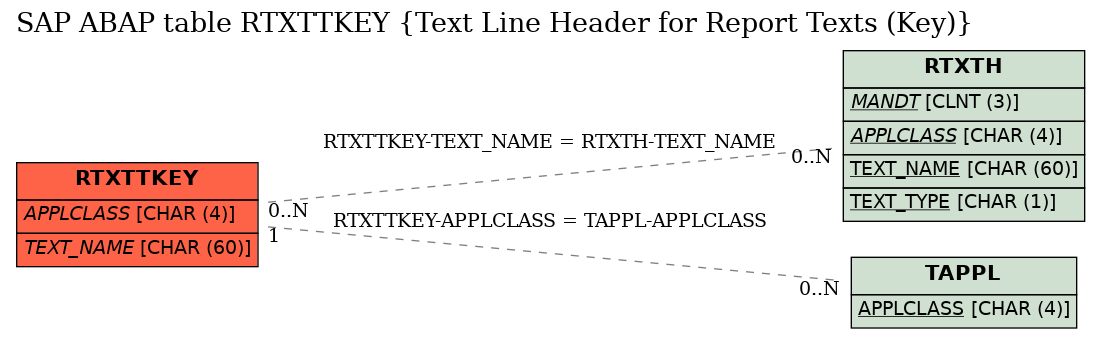 E-R Diagram for table RTXTTKEY (Text Line Header for Report Texts (Key))