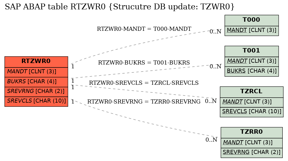 E-R Diagram for table RTZWR0 (Strucutre DB update: TZWR0)