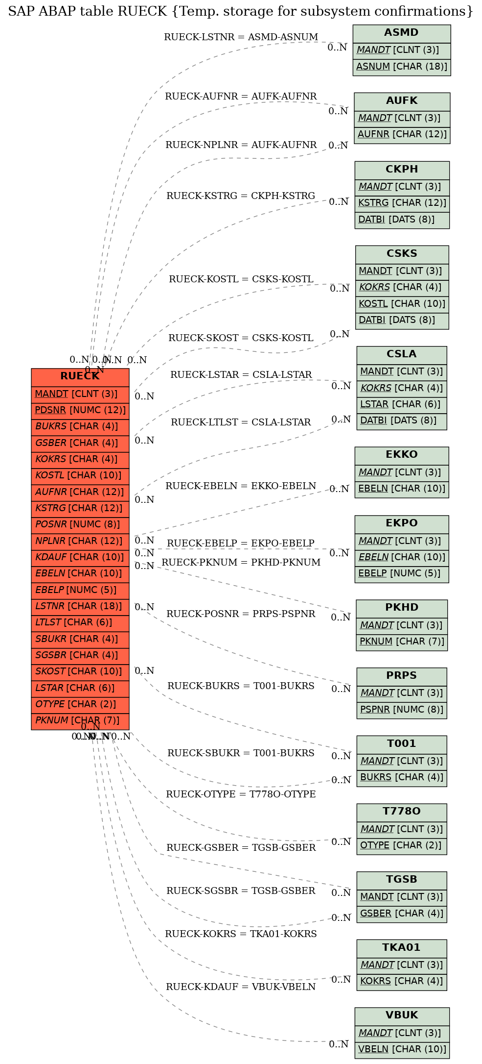 E-R Diagram for table RUECK (Temp. storage for subsystem confirmations)