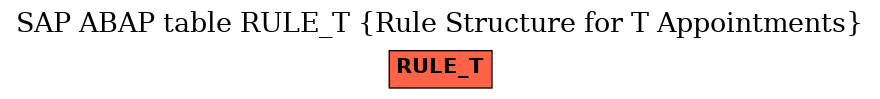 E-R Diagram for table RULE_T (Rule Structure for T Appointments)