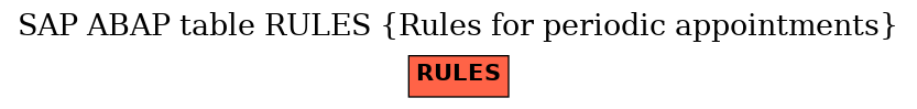 E-R Diagram for table RULES (Rules for periodic appointments)