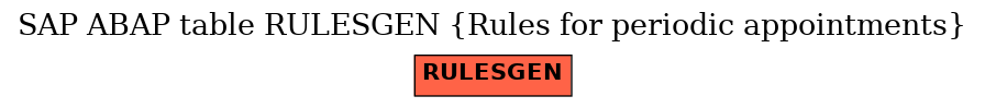 E-R Diagram for table RULESGEN (Rules for periodic appointments)