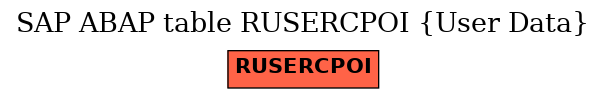 E-R Diagram for table RUSERCPOI (User Data)