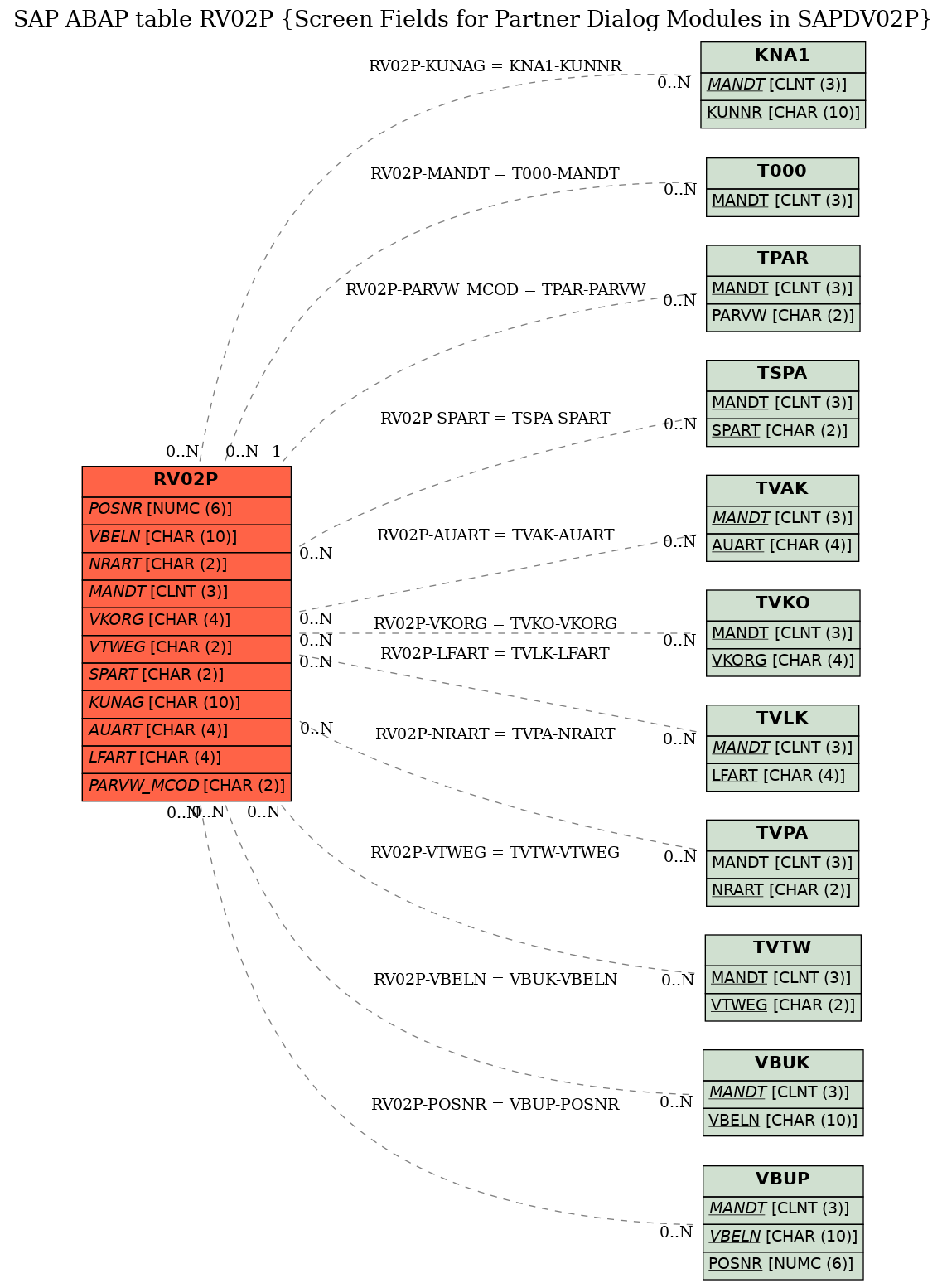 E-R Diagram for table RV02P (Screen Fields for Partner Dialog Modules in SAPDV02P)