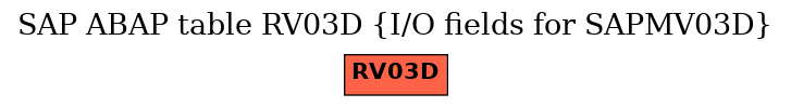 E-R Diagram for table RV03D (I/O fields for SAPMV03D)