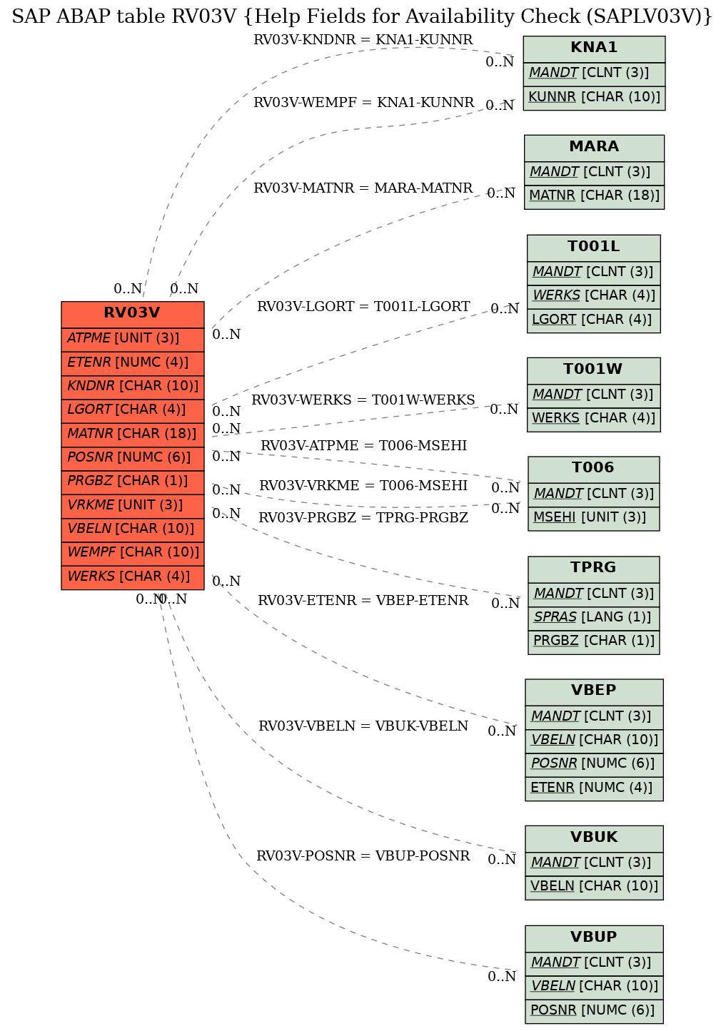 E-R Diagram for table RV03V (Help Fields for Availability Check (SAPLV03V))