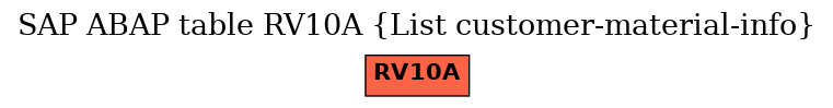 E-R Diagram for table RV10A (List customer-material-info)