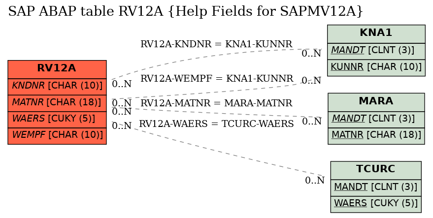 E-R Diagram for table RV12A (Help Fields for SAPMV12A)