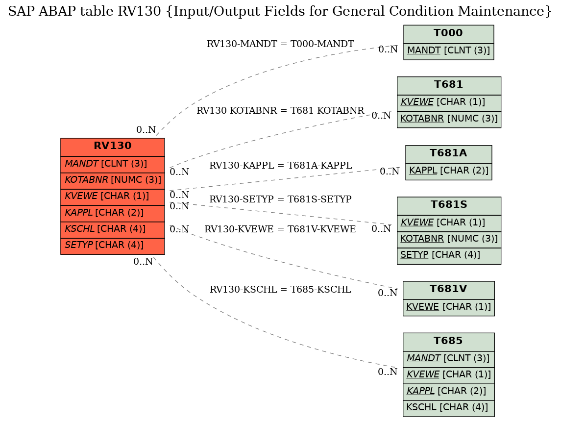 E-R Diagram for table RV130 (Input/Output Fields for General Condition Maintenance)