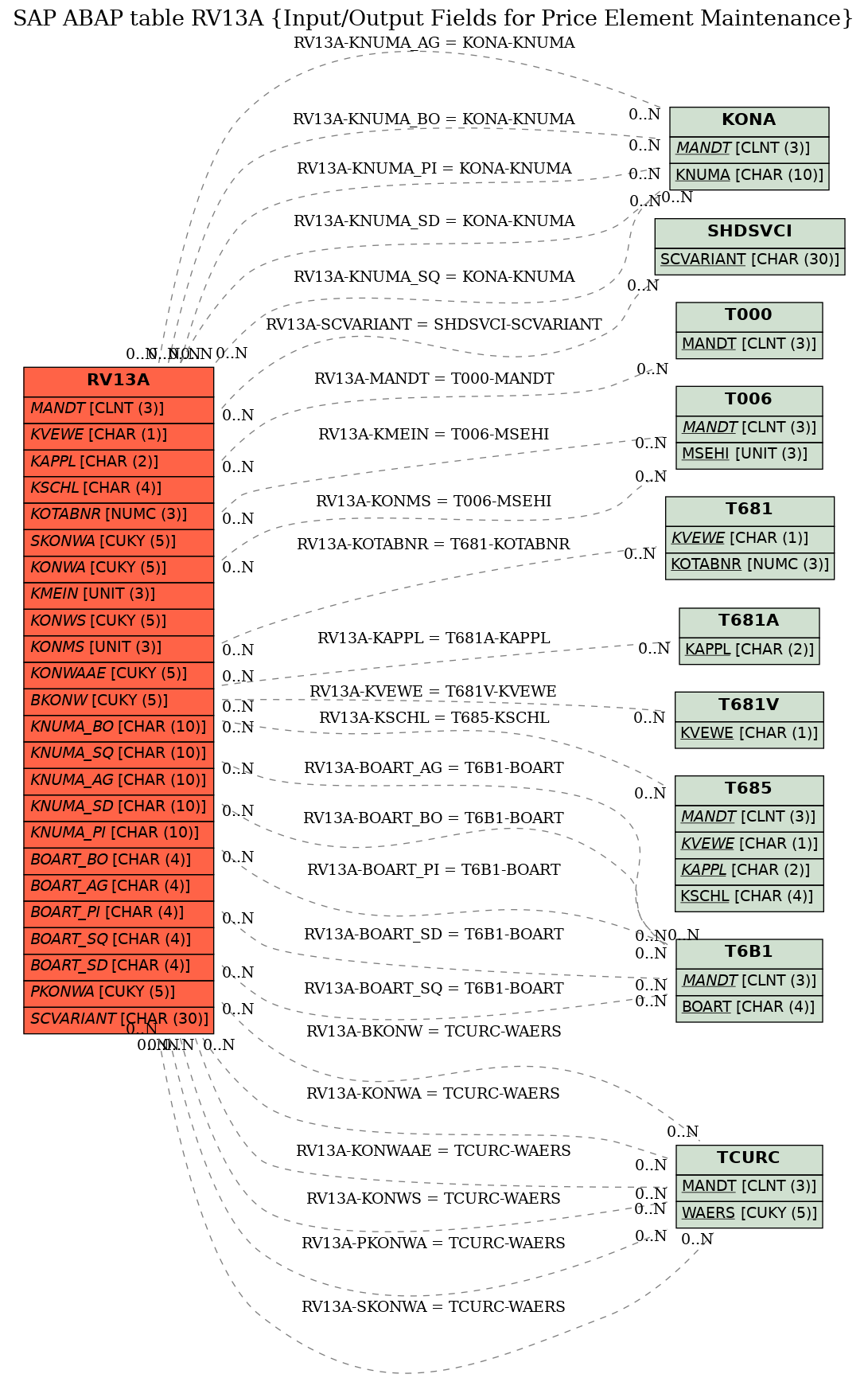 E-R Diagram for table RV13A (Input/Output Fields for Price Element Maintenance)