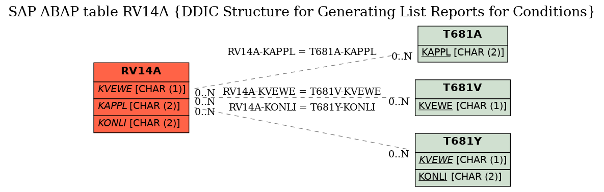 E-R Diagram for table RV14A (DDIC Structure for Generating List Reports for Conditions)