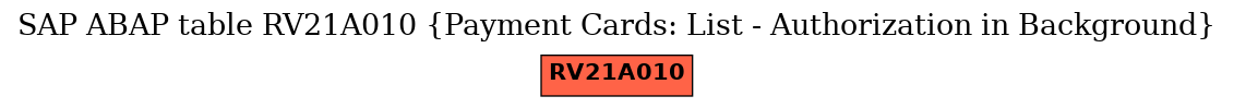 E-R Diagram for table RV21A010 (Payment Cards: List - Authorization in Background)