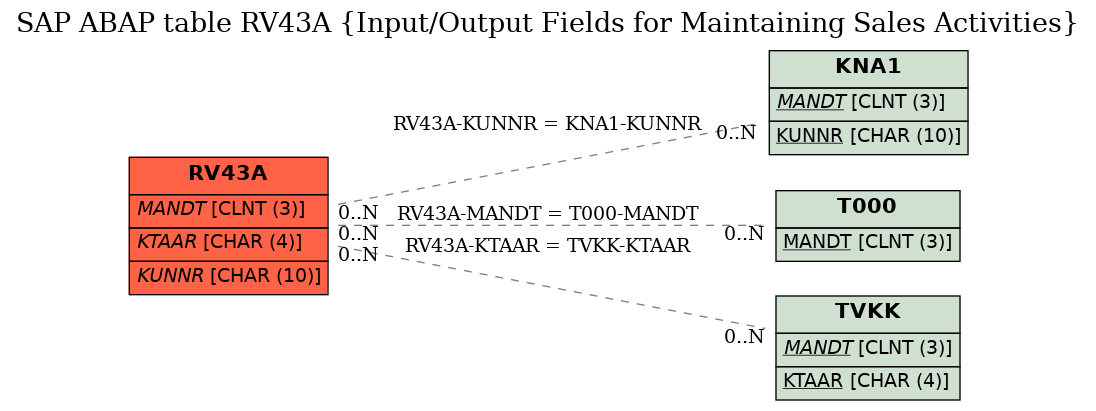 E-R Diagram for table RV43A (Input/Output Fields for Maintaining Sales Activities)